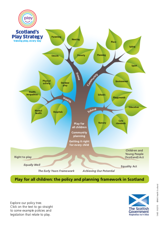 Play Policy Tree Infographic, 2015